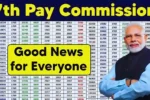 7th Pay Commission Update DA Increased by 3